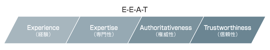E-E-A-Tに見る4つの評価要素イメージ図
