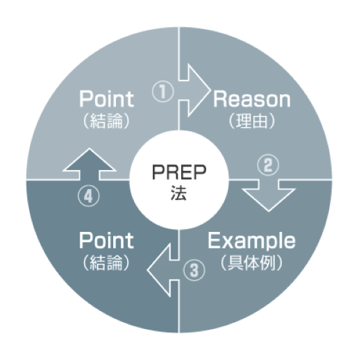 PREP法の使い方とイメージ図