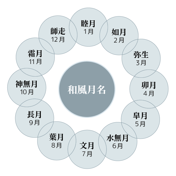 12ヶ月に割り当てられた和風月名の図、現在の新暦における時期とは約1ヶ月のずれがある