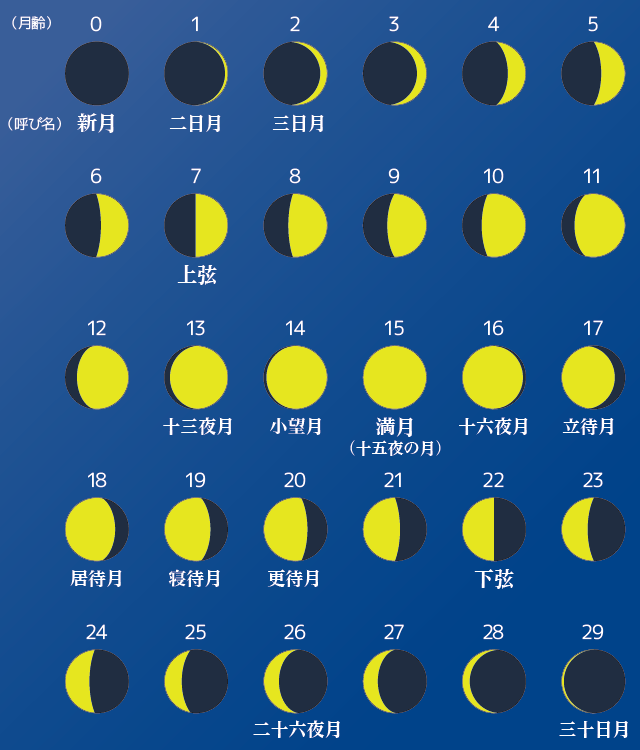 月齢における月の呼び名（詳細図）・図解