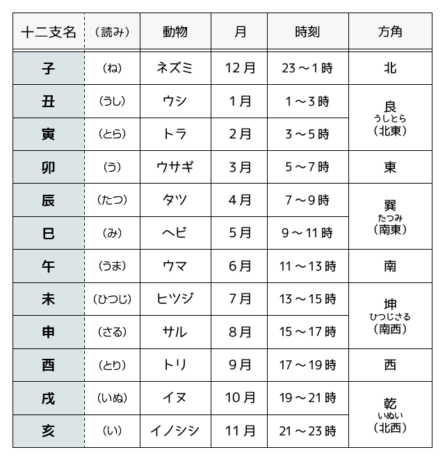 十二支の種類とそれぞれの動物に込められた意味とは？