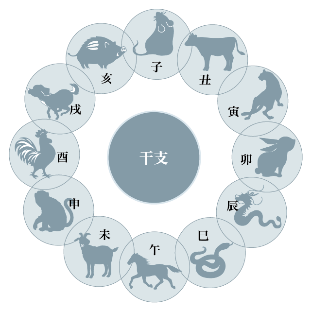 干支は12種類ある十二支の動物と同じに見えるが十干と十二支を組み合わせた十干十二支を指す