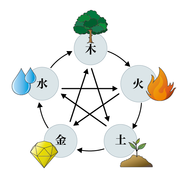 日本で生まれた九星は木・火・土・金・水の五行や十干十二支、八卦を組み合わせてその人の運勢や方位の吉凶を占う