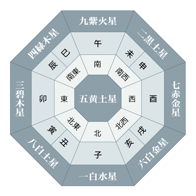 九星図。九星は一白・二黒・三碧・四緑・五黄・六白・七赤・八白・九紫の9つある星